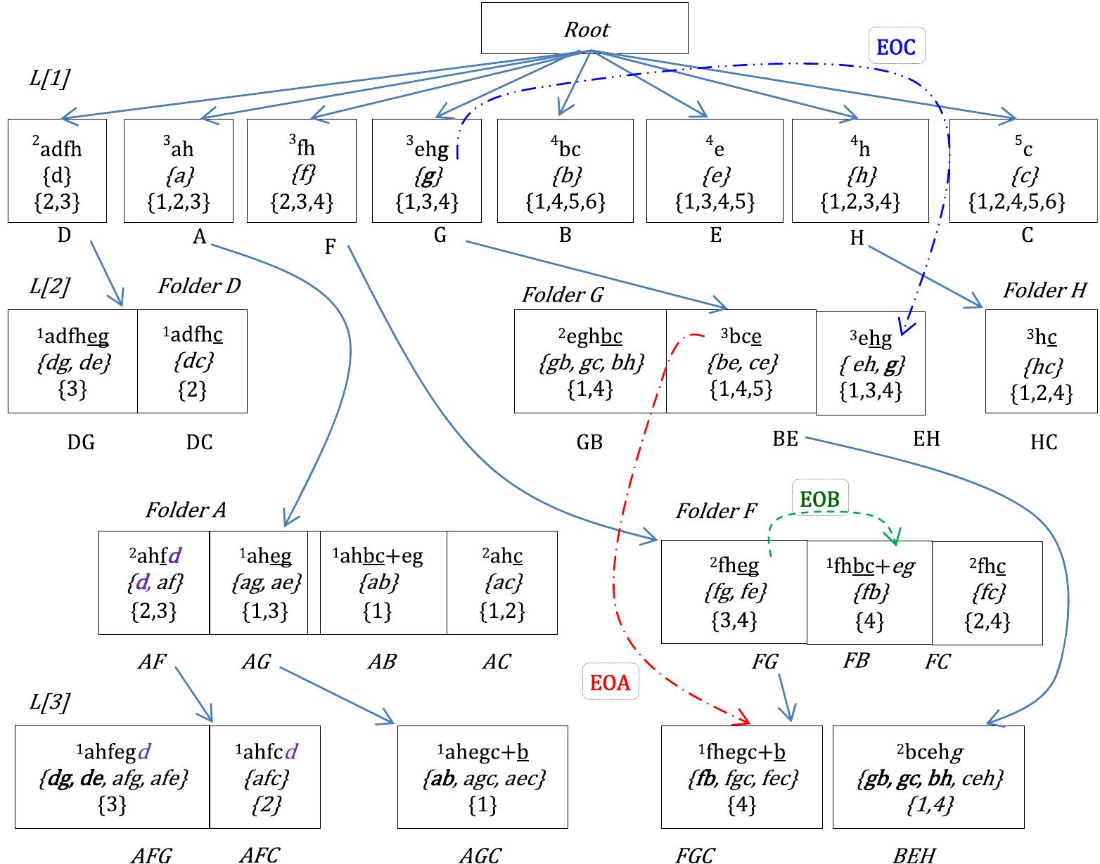 10g-tree used in genclose. third phase. this phase produces