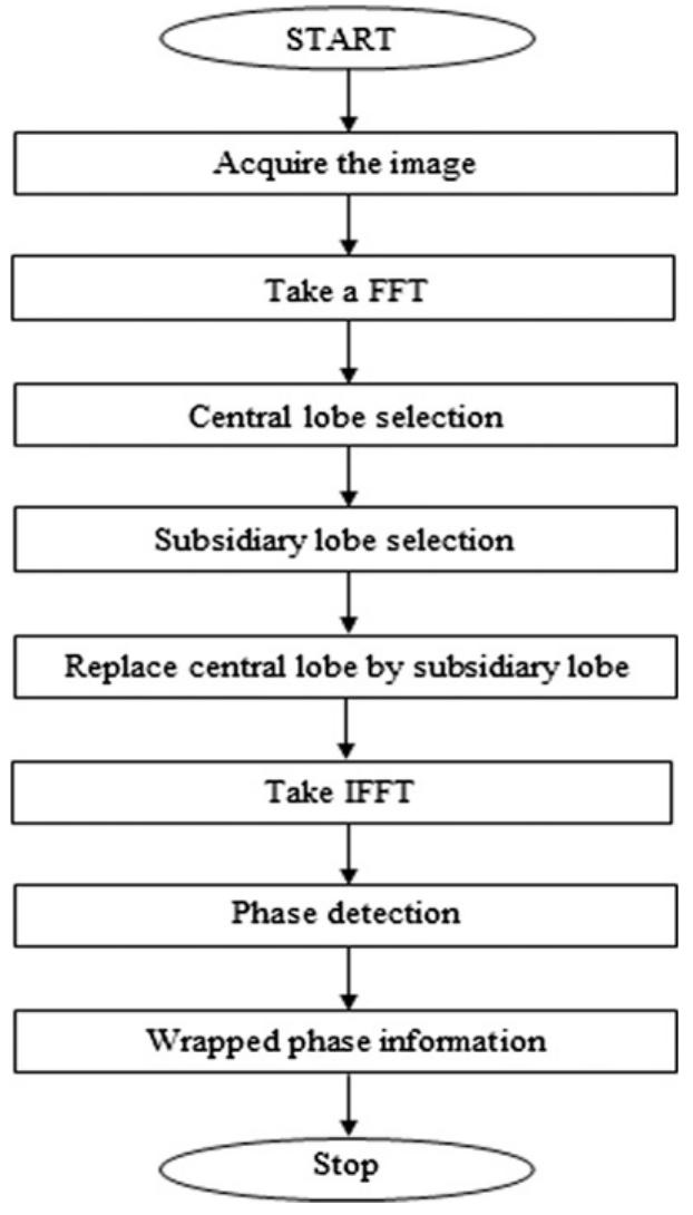 Flow chart for the fourier transform algorithms.