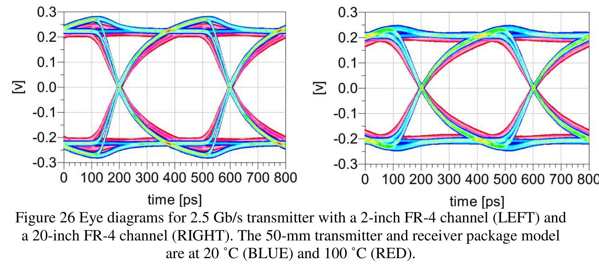 Shows the eye diagrams for a 5.0gb/s transmitter with the