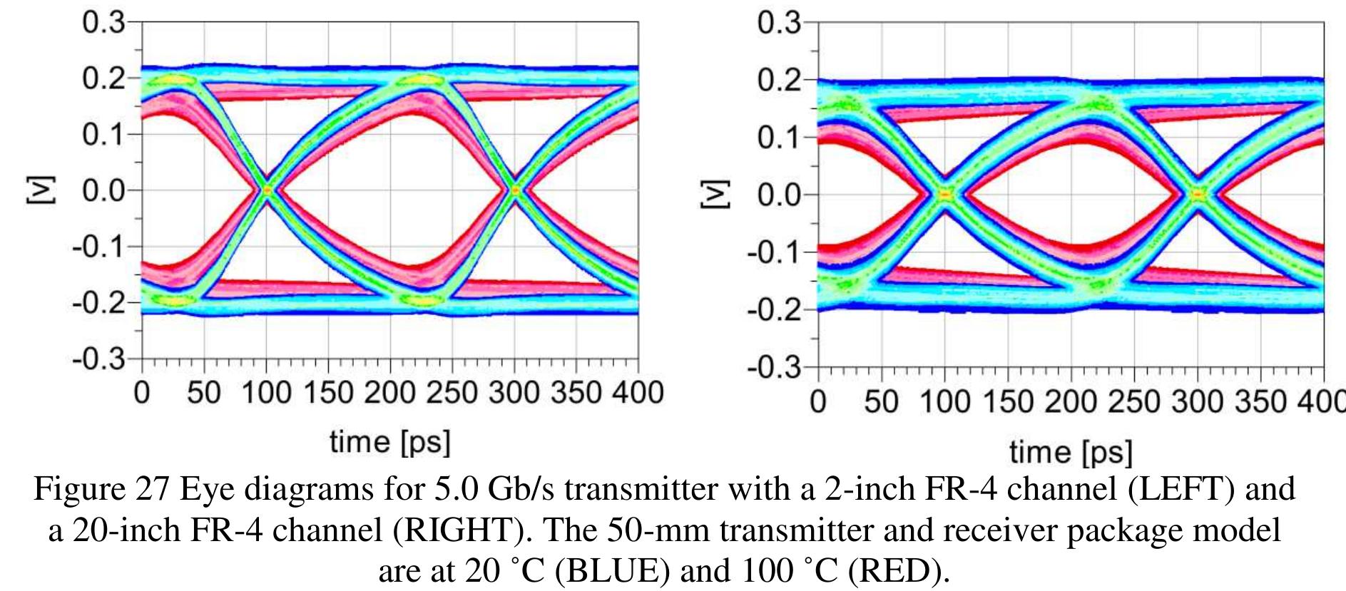 Finally, figure 28 shows the eye diagrams for a 8.0gb/s