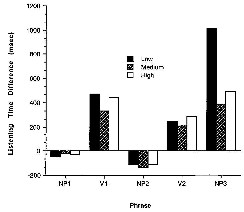 (PDF) Verbal working memory and sentence comprehension