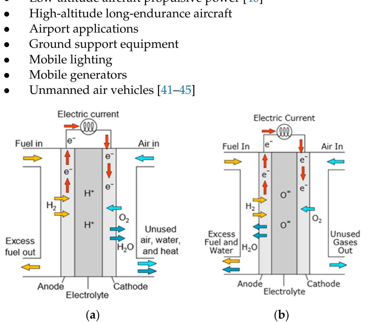Scheme of two types of fuel cells: (a) pem fuel cell; (b)
