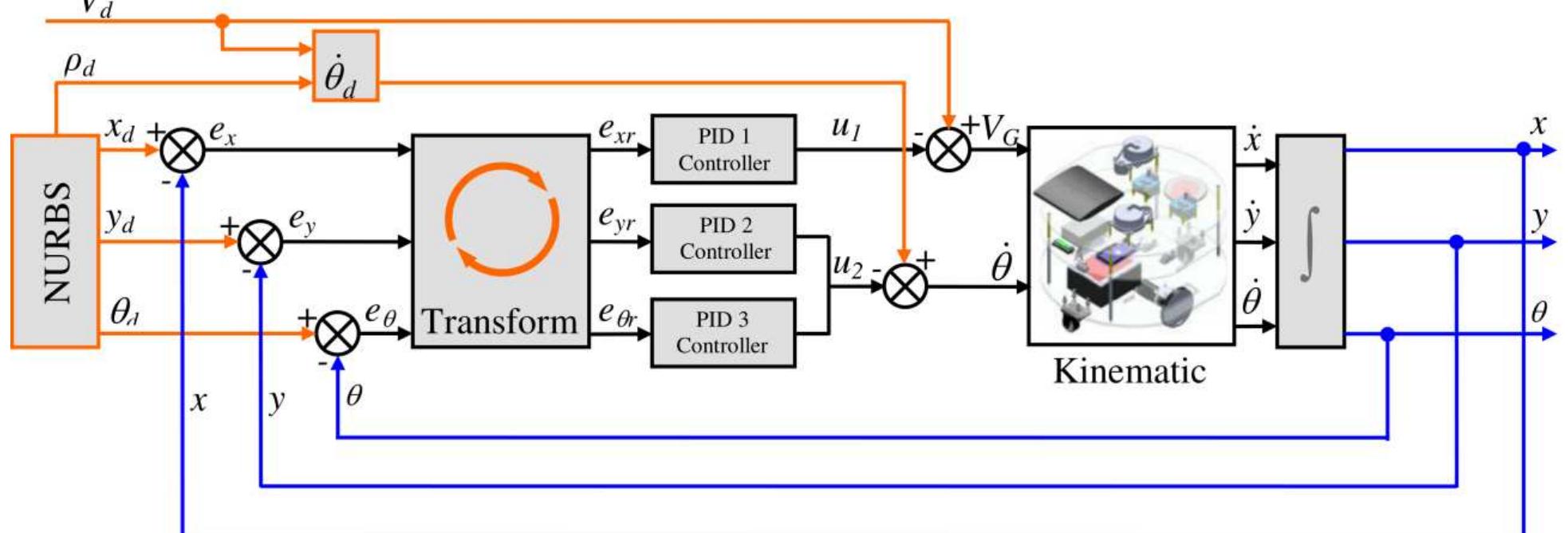 (PDF) Trajectory Tracking Control for Differential-Drive Mobile Robot ...