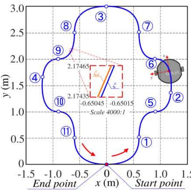 (PDF) Trajectory Tracking Control for Differential-Drive Mobile Robot ...