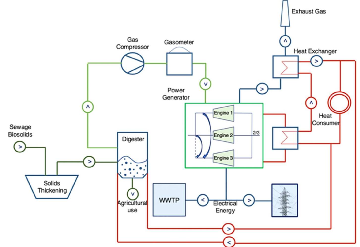 FIGURE 1 The process of electricity generating from sewage sludge [Colour figure can be viewed at wileyonlinelibrary.com]  The data used in this case study include unprocessed Supervisory Control and Data Acquisition (SCADA) and event failure data of three power generation gas engines. Approximately 60 000 values of raw data were collected from SCADA, including stop and run times for three engines corresponding with the failure data over the last 5 years in CCMS. At the first step, data analysis was conducted using the data cleaning and data processing approach to evaluate he raw data and prepare suitable data for mathematical modelling. Data analysis and modelling were focussed on the first 2000 operating hours, as these engines have shown unreliable performance with frequent failures within his elapsed time. In addition, this data processing and analysis showed that there are no censored or truncated data in his case study. The second step was to determine an appropriate traditional lifetime distribution model, which was  