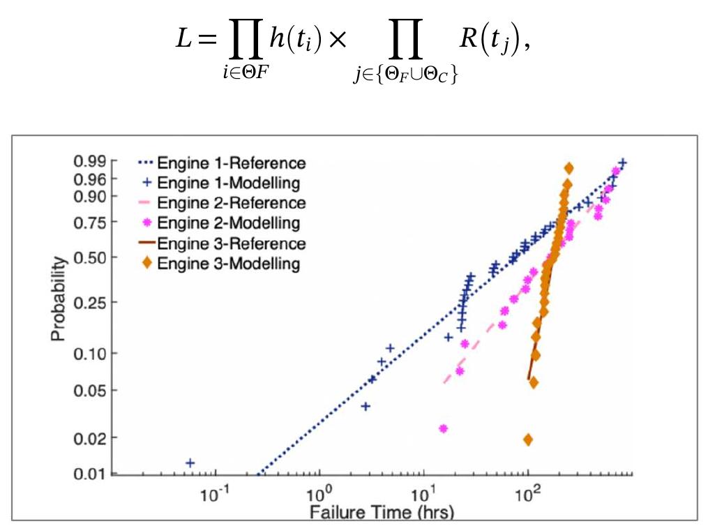 FIGURE 2_ Weibull probability plot of engines 1, 2, and 3 [Colour figure can be viewed at wileyonlinelibrary.com] 