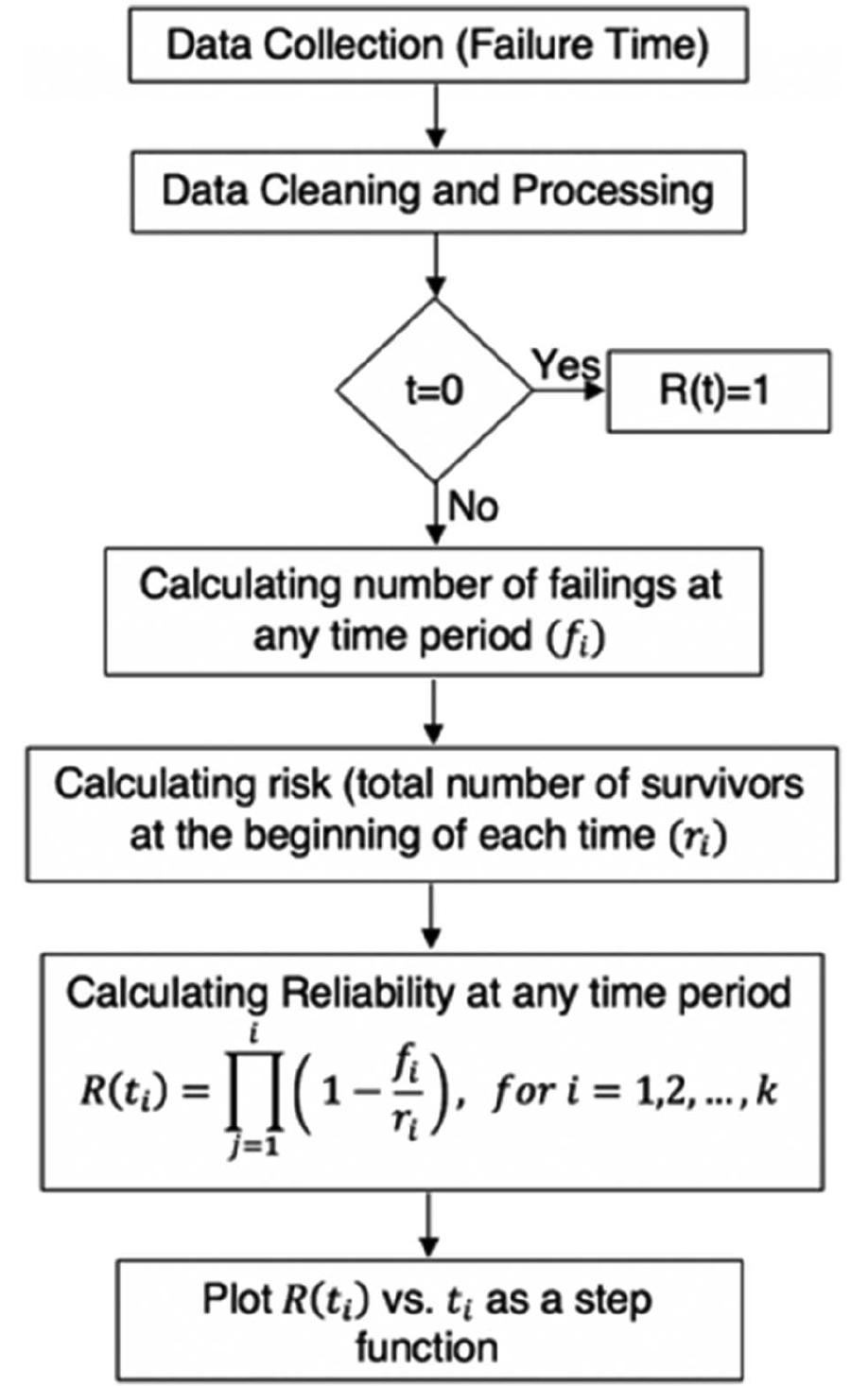 FIGURE3_A flow chart of the Kaplan-Meier estimator 
