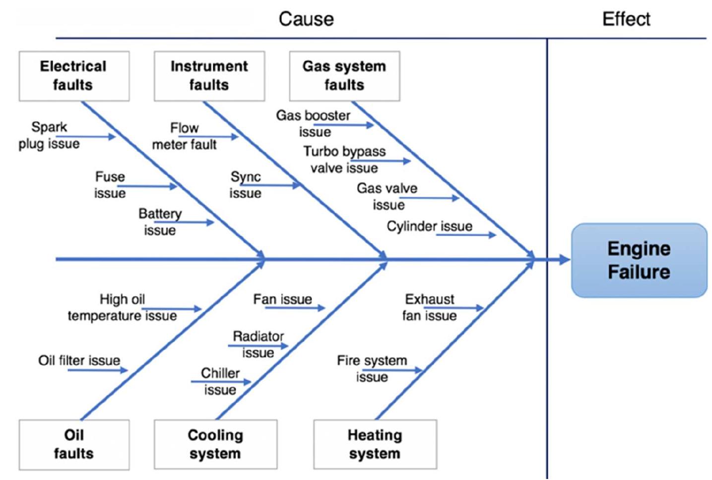 JRE 4 = The fish bone diagram of failure modes [Colour figure can be viewed at wileyonlinelibrary.com] 