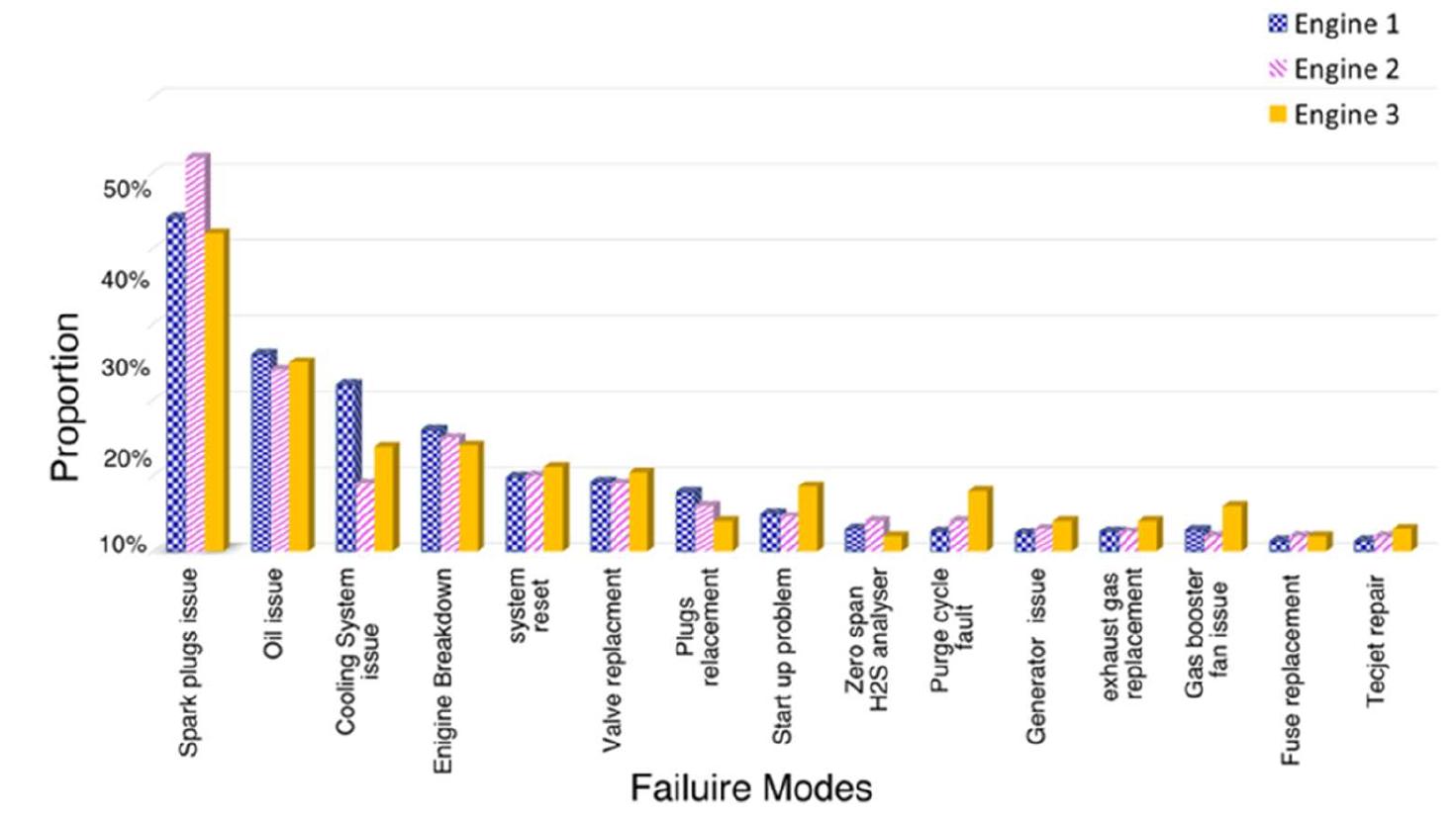 ‘(GURE5_ Failure cause proportions for engines 1, 2, and 3 [Colour figure can be viewed at wileyonlinelibrary.com 