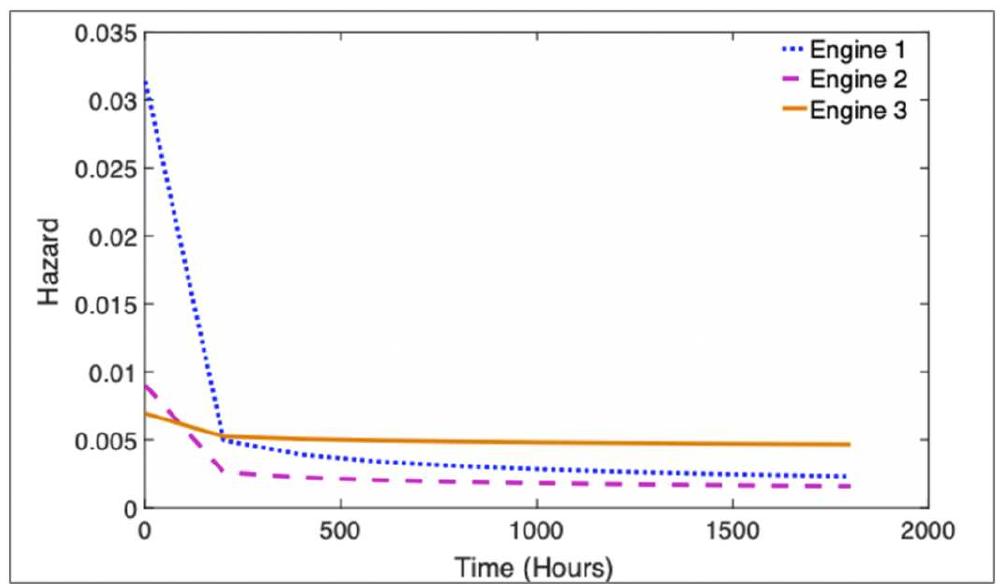 FIGURE 6_ Hazard estimate of engines 1, 2, and 3 [Colour figure can be viewed at wileyonlinelibrary.com| 