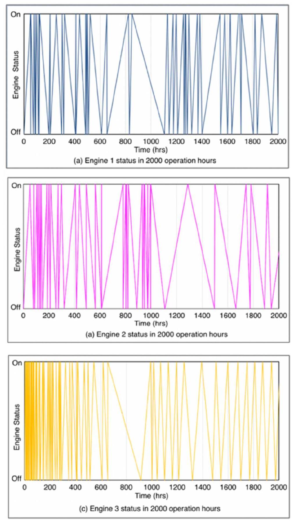 -IGURE7_ Engines 1, 2, and 3 status in 2000 operation hours [Colour figure can be viewed at wileyonlinelibrary.com| 