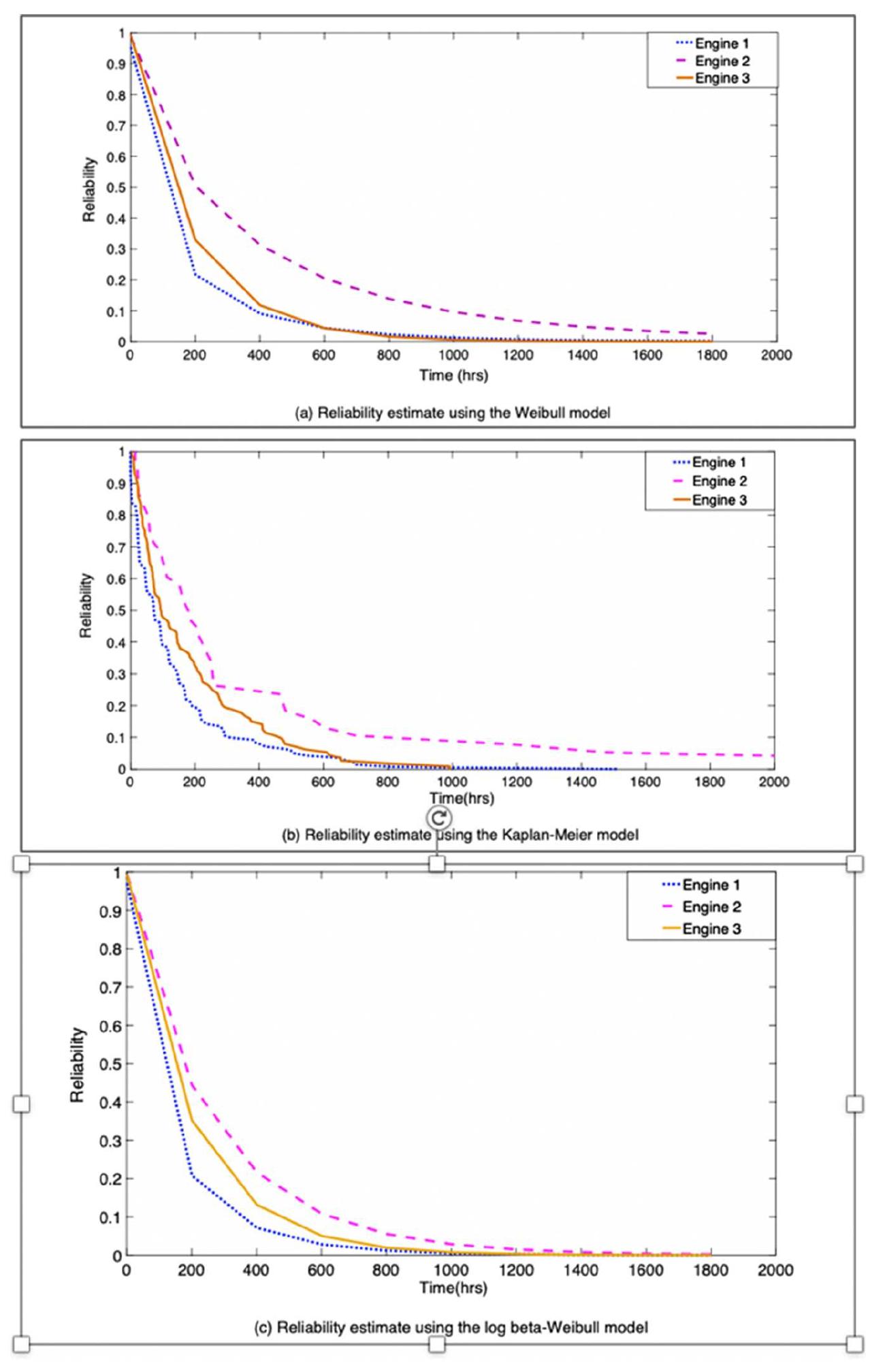 FIGURE 8 Reliability estimate of engines 1, 2, and 3 (A) using Weibull model, (B) Kaplan-Meier estimator, and (C) Log beta-Weibull model [Colour figure can be viewed at wileyonlinelibrary.com] 