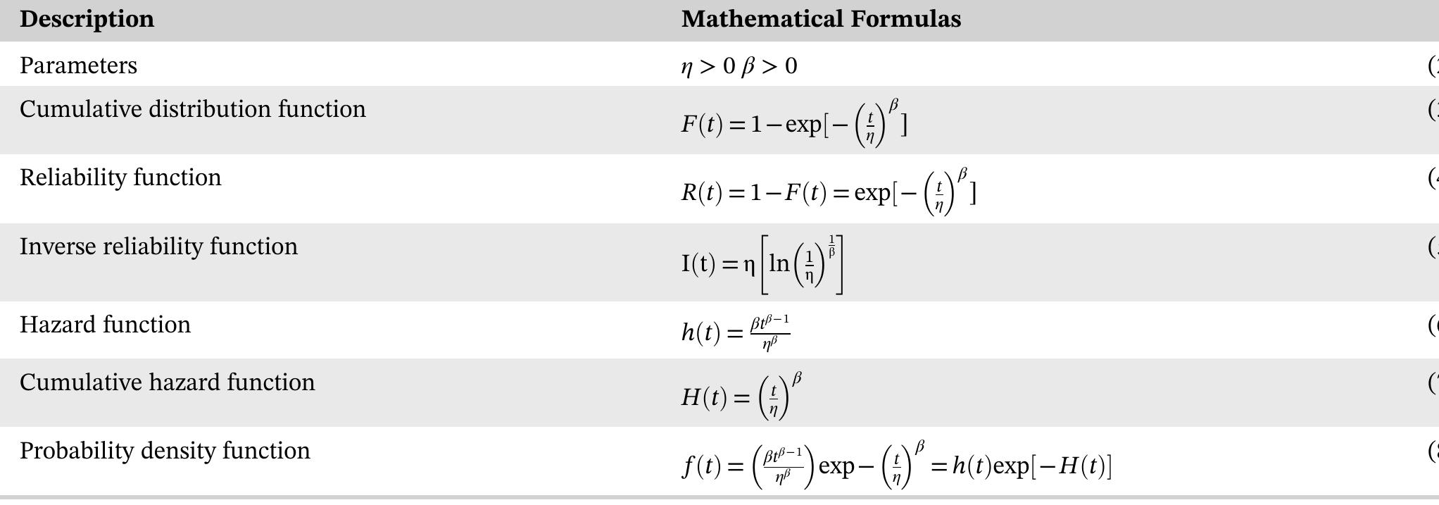 TABLE1_  Two-parameter Weibull model equations  where h(t;) denotes the hazard function, R(¢)) is the reliability function, ©, indicates the set of failure times, and Oc indexes the set of surviving times. Furthermore, t; illustrates the failure time of i equipment, and tf, is the failure time or surviving time of j= equipment. 