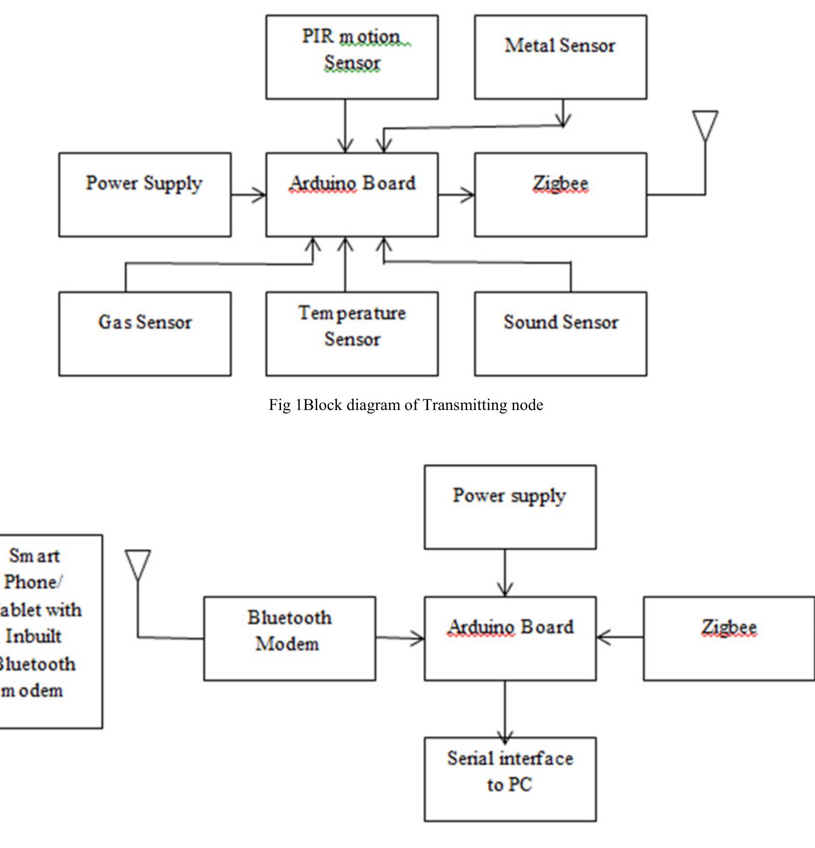 (PDF) ZigBee and Bluetooth Network based Sensory Data Acquisition System