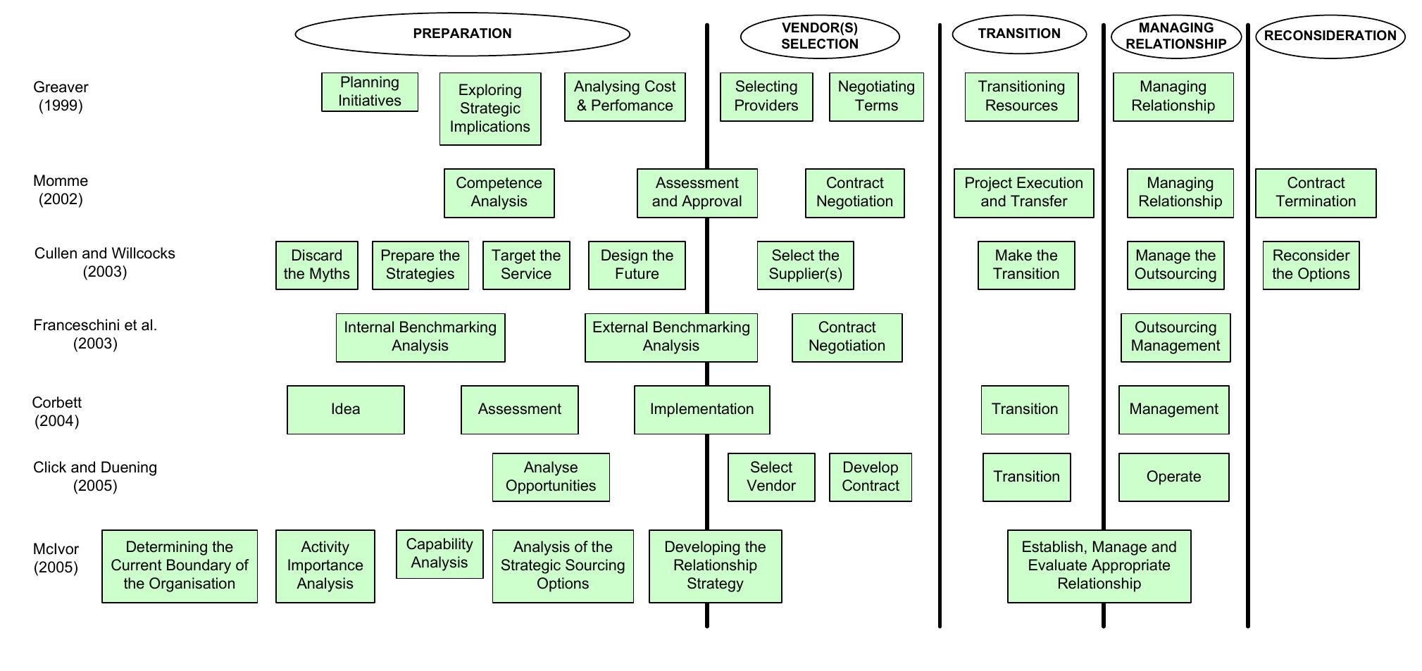 Figure 1 - from Outsourcing process and theories
