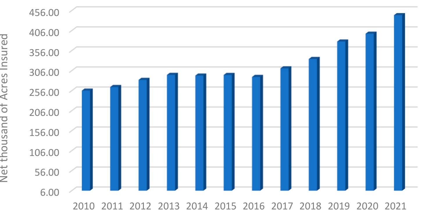 Figure 3. Net thousands of acres insured (source: United States Department of Agriculture [19]). 