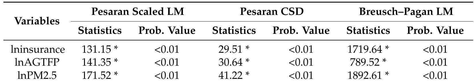 * denotes statistical significance at 1%. Source: Author(s) calculation.  Table 2. The results of cross-sectional dependence tests. 