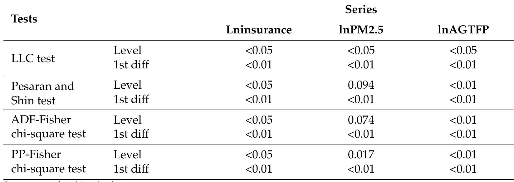 Table 3. The LLC, IPS, ADF Fisher and PP Fisher chi squared tests.  In accordance with the level requirements, the variable agriculture insurance is statis- tically significant at the level. Moreover, it is clear from the findings presented in Table 3 that the PM2.5 statistics are not reliable, with the exception of the tests conducted using the LLC technique, the findings of which do not include a unit root. Furthermore, the statistics of AGTFP held up well in the test conducted using the IPS technique. We re-tested the data once the first-order difference processing had been completed in order to ensure 