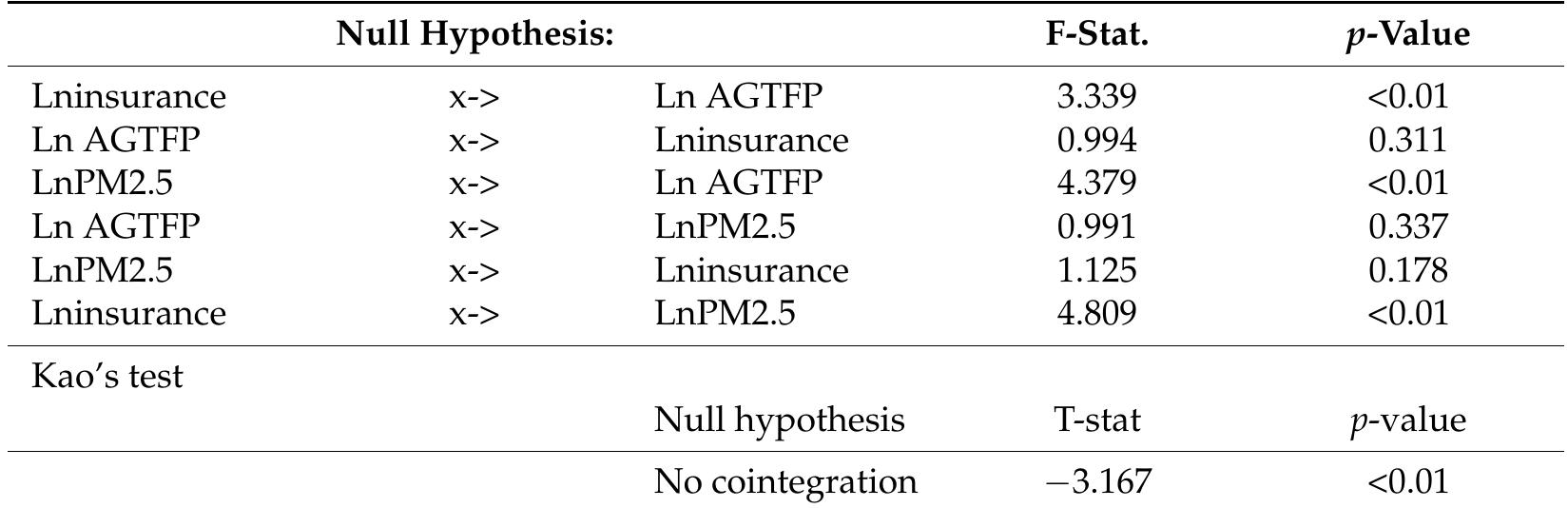 Note: x-> denotes no Granger causality; source: Author(s) calculation.  Table 4. Pairwise Granger causality analysis and Kao co-integration test. 