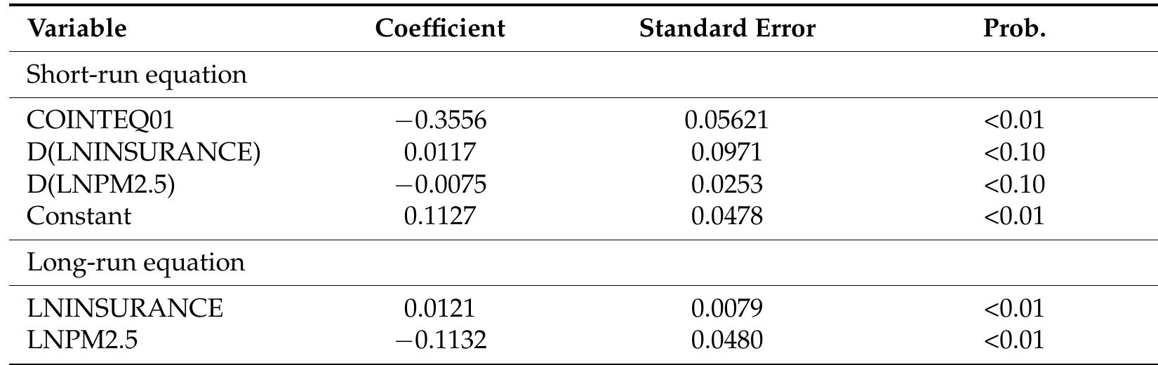 Table 5. Panel autoregressive distributed lag (ARDL) test (dependent variable log AGTFP).  The findings shown in Table 5 indicate that, over the course of time, the influence of agricultural insurance and the air pollution index on AGTFP is same as compared to the estimated outcomes produced by the FMOLS and PDOLS approaches. In the long term, agricultural insurance has a considerable significant influence on AGTFP. Varied crops have very different insurance coverage benefits. Increases have been made to the crop insurance premium, catastrophe compensation, and safety measures. However, despite the importance of protecting farmers’ livelihoods in the face of disaster, only a small percent- age of food crops are insured, resulting in inadequate compensation [85]. Consequently, crop insurance promotes agricultural green total factor production more so in cash crops than in food ones. Large-scale farmers are more likely to invest in insurance to support environmentally friendly farming practices [86]. Large-scale operations are more likely to turn to credit after enrolling in insurance due to the high production costs and high availability of credit involved in doing so, all with the goal of raising the bar for agricultural green technology and bolstering green production [75]. Therefore, crop insurance has a more significant impact on advancing AGTFP than small-scale farming. Moreover, PM2.5 content has a large negative impact on AGTFP. Some plant stages are more vulnerable to PM2.5’s detrimental effects on agriculture’s green total factor production and, as a result, crop yields [87-89]. Agriculture production is decreased by PM2.5 because less sunlight reaches the crop, this considerable effect is seen in most of the agriculture products [90]. In the short term, there is no evident impact exerted by the two explanatory factors on the  AGTFEP [91]. The results are in line with the results of [90,92].  T aatles TH] A 4. Heme ee tA ASEH ees te RL 4h “RSA! Galles morn adifliad Axis asey lancet   This study employed the pooled mean group-autoregressive distributed lag (PMG-— ARDL) model developed by Pesaran, Shin [68] provided in Table 5 below. 