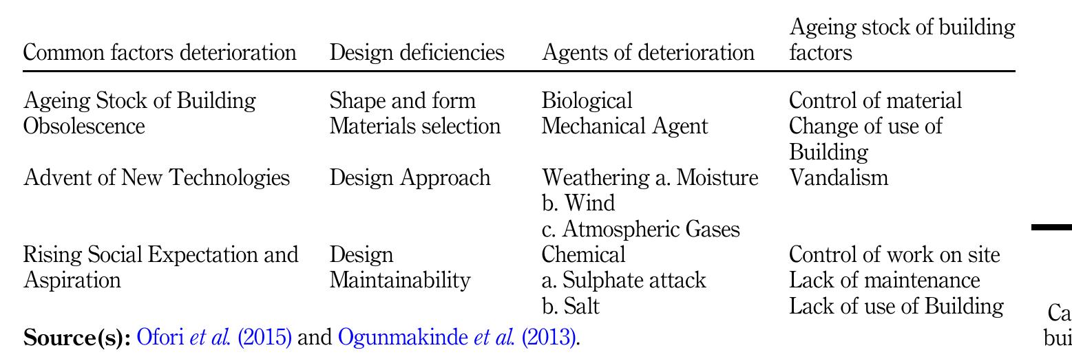 (PDF) Defects in Malaysian hospital buildings