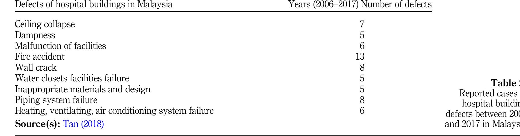 (PDF) Defects in Malaysian hospital buildings