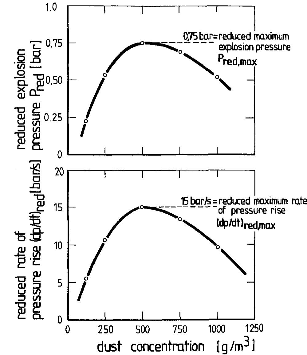 (PDF) Dust explosion venting for dusts pneumatically conveyed into vessels