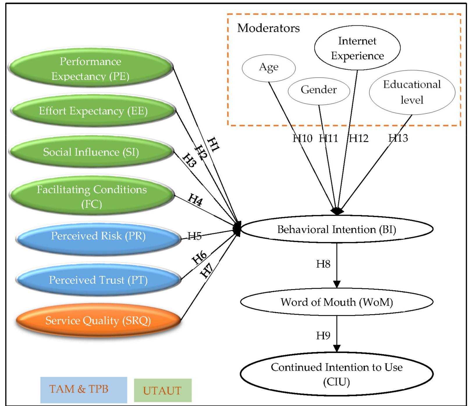 Tpb Utaut (PDF) Continued Intention to Use of M-Banking in Jordan by Integrating ...