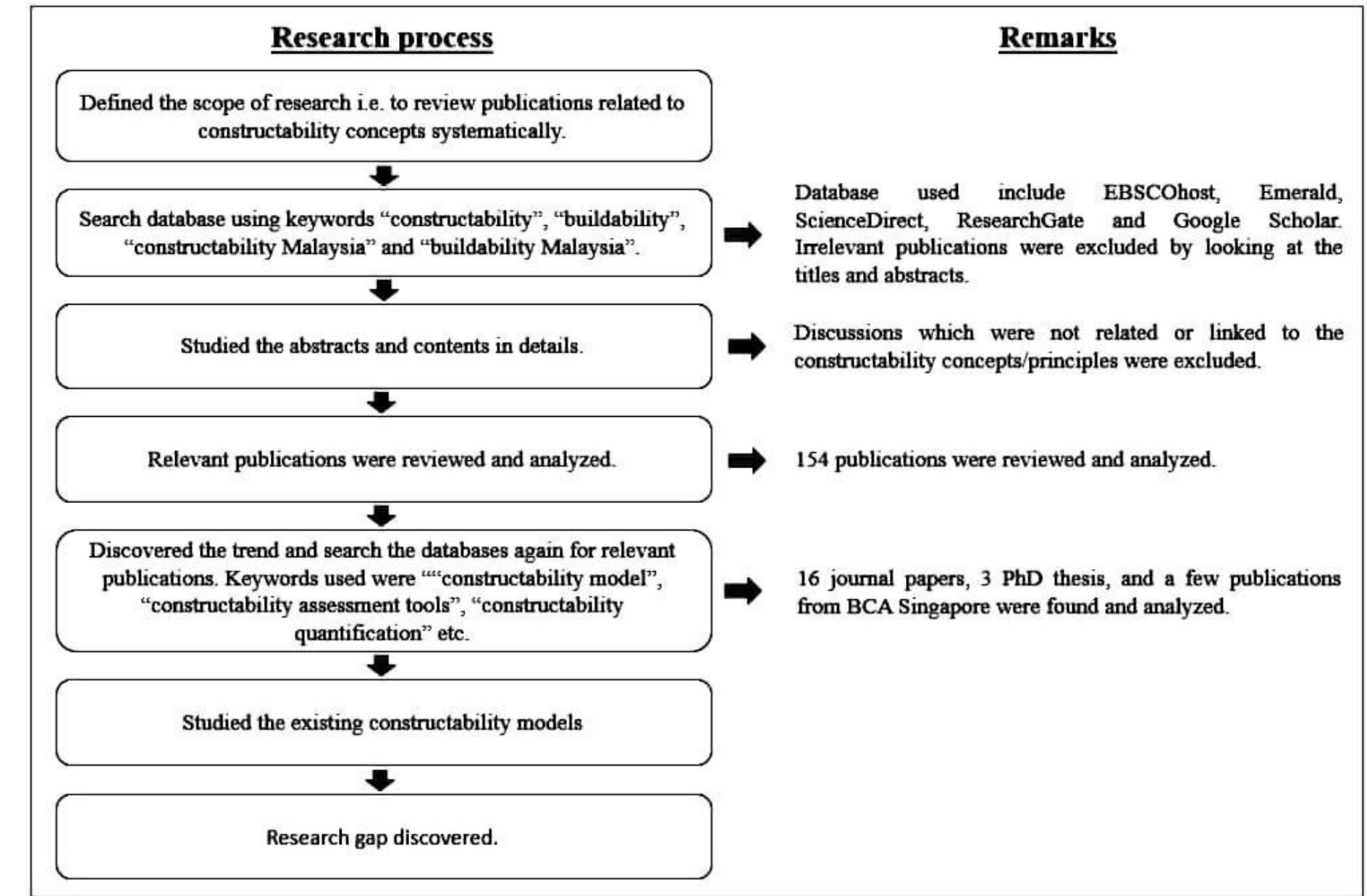 Buildability Review (PDF) Constructability Research Trends: A Review and Future Directions