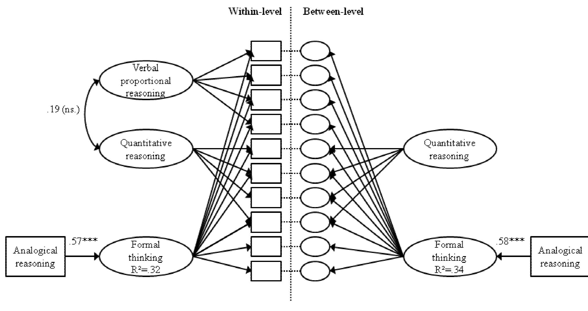 Figure 2 - from General and specific thinking skills and