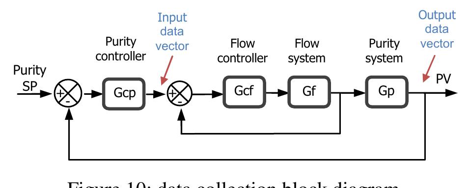 (PDF) Closed loop system identification using genetic algorithm