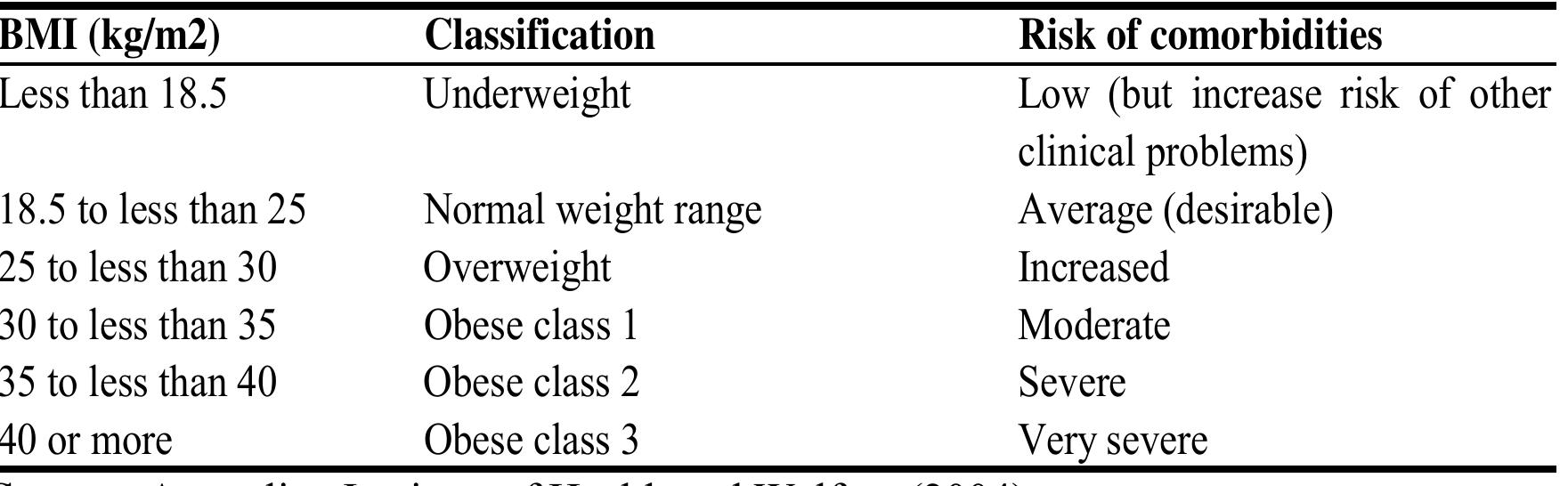 3: classification of body mass index (bmi) versus risk level
