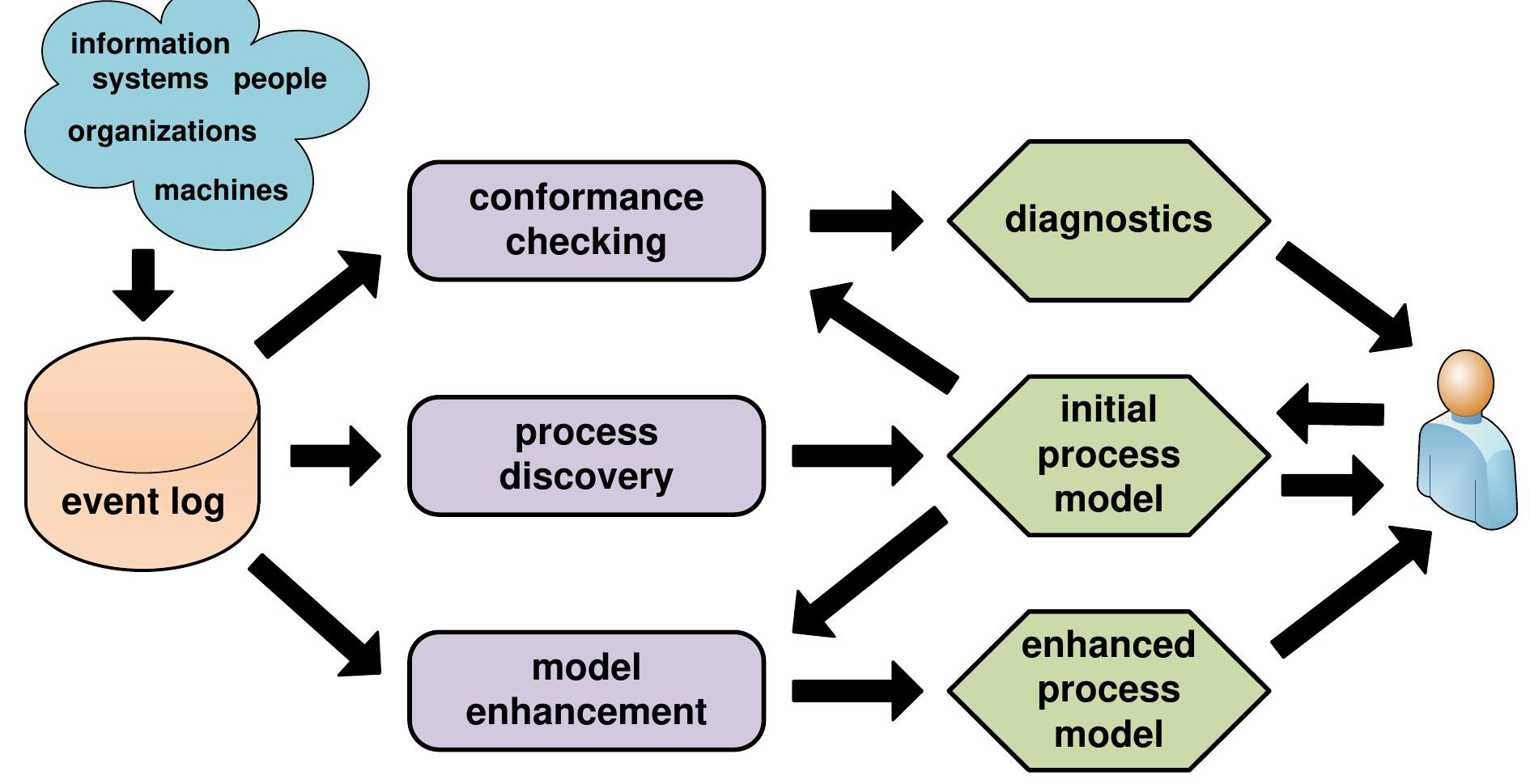 (PDF) Using Process Mining to Bridge the Gap between BI and BPM