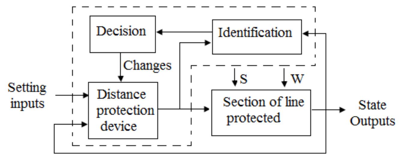 Figure 2 - from Adaptive Relaying in Electric Power System