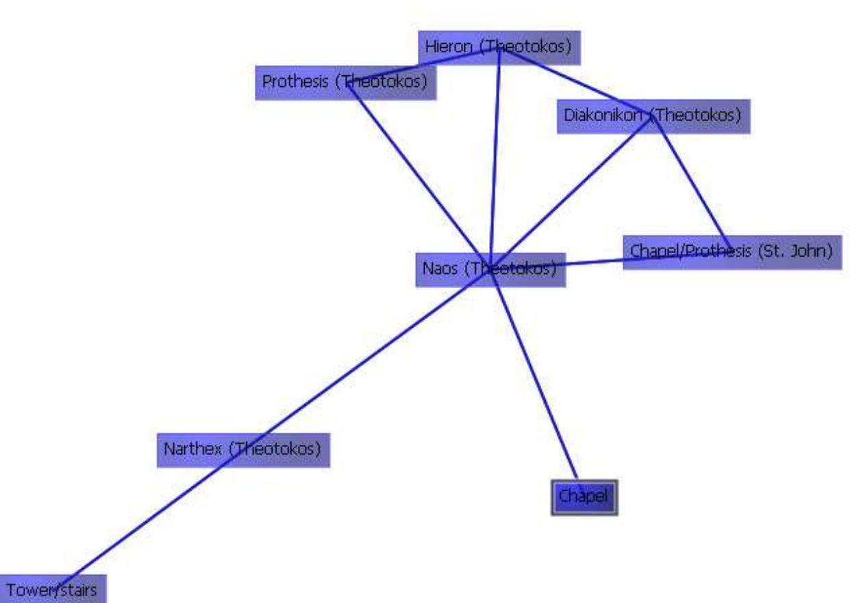 Fig. 3: katholikon of Sagmatas, clusters  Fig. 4: Topological network of Lips nunnery (only the Theotokos Church) 
