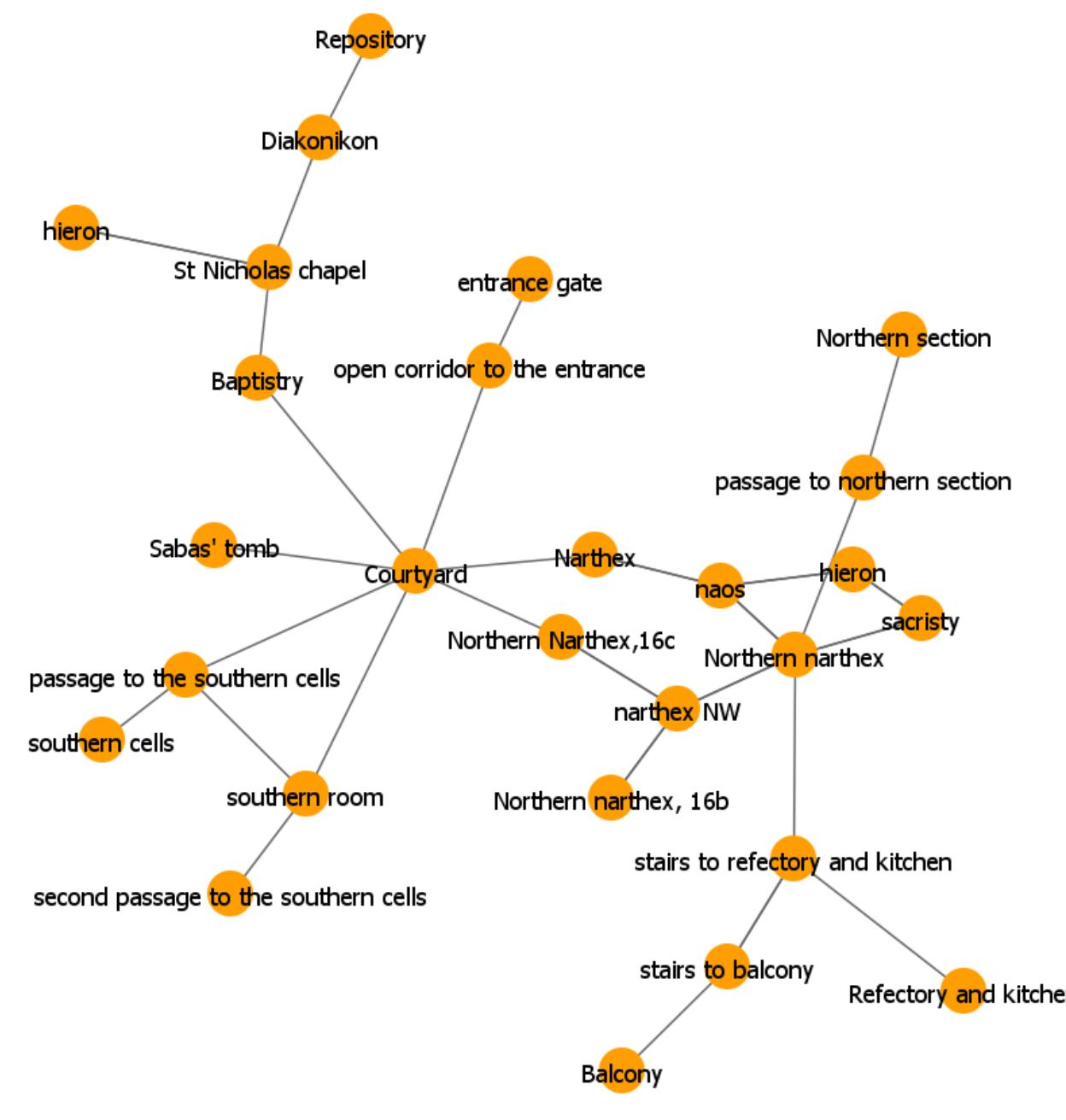 Fig. 7: topological network of the two main churches of Mar Saba based on the 