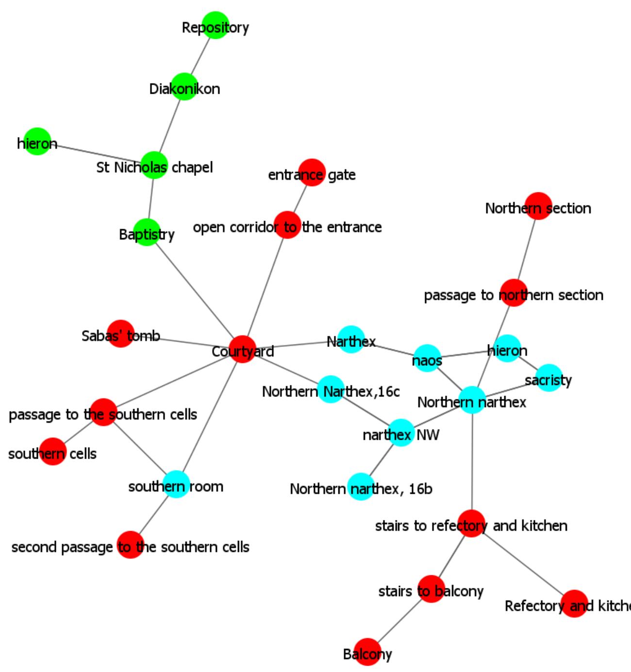 Fig. 8: topological network of the two main churches of Mar Saba (different col- 