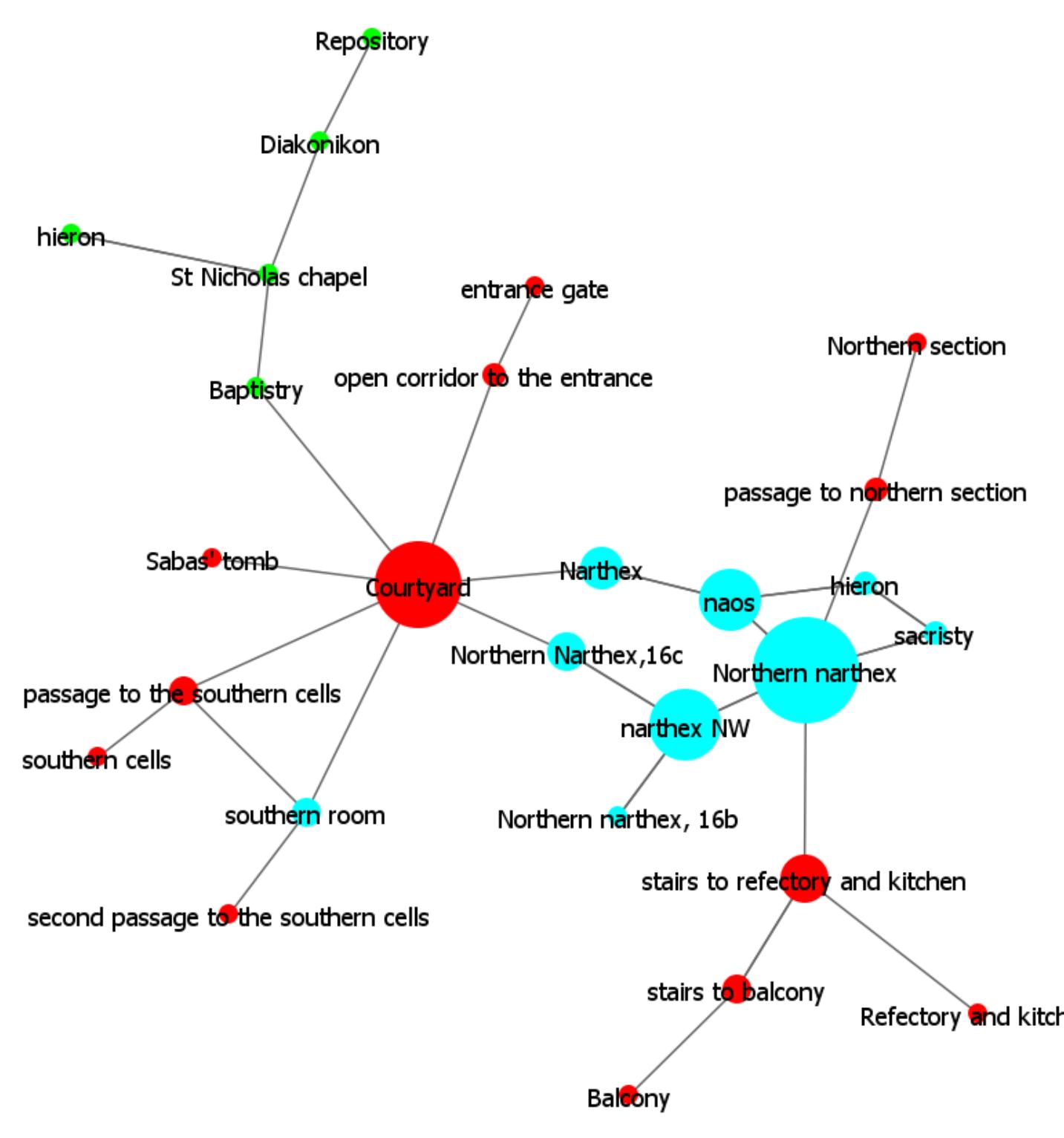 Fig. 9: topological network of the two main churches of Mar Saba (nodes are 