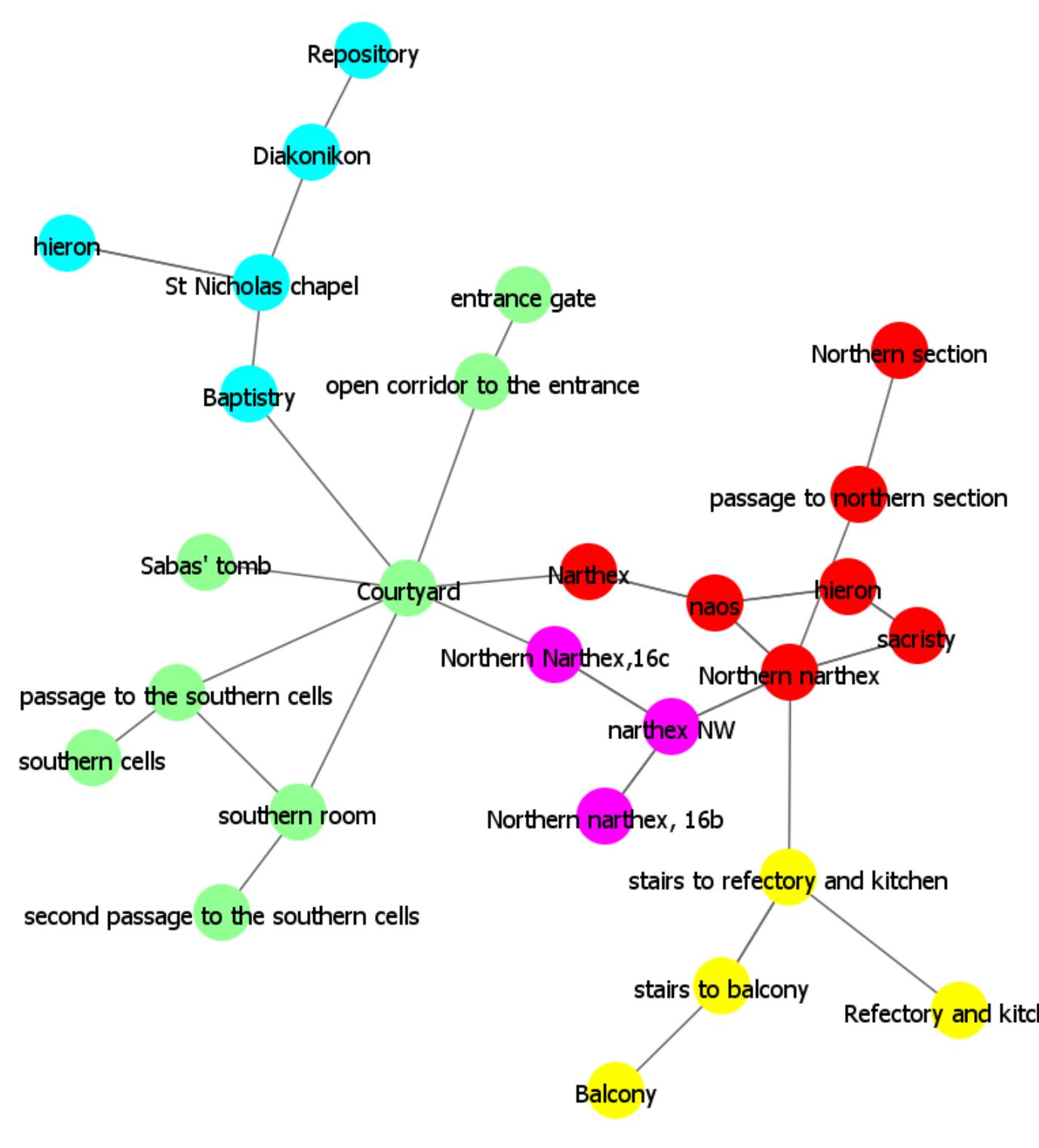 Fig. 10: topological network of the two main churches of Mar Saba and its clusters 