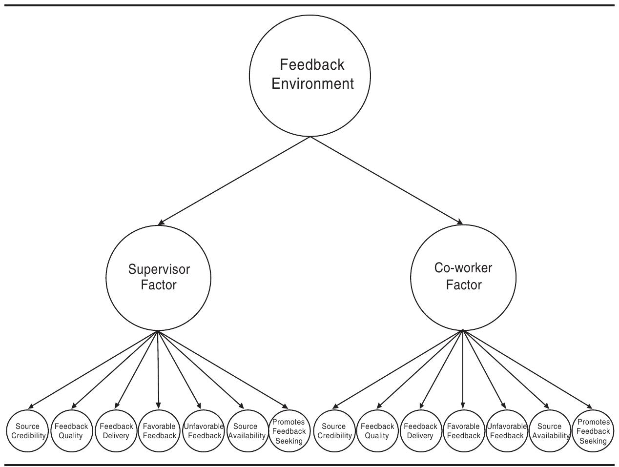 Igure 1. thea priori model of the feedback environment as