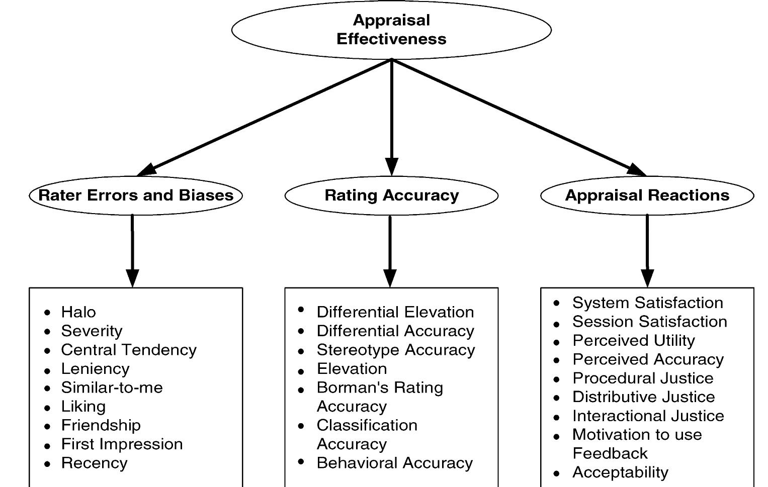 (PDF) The Social Context of Performance Appraisal: A Review and ...