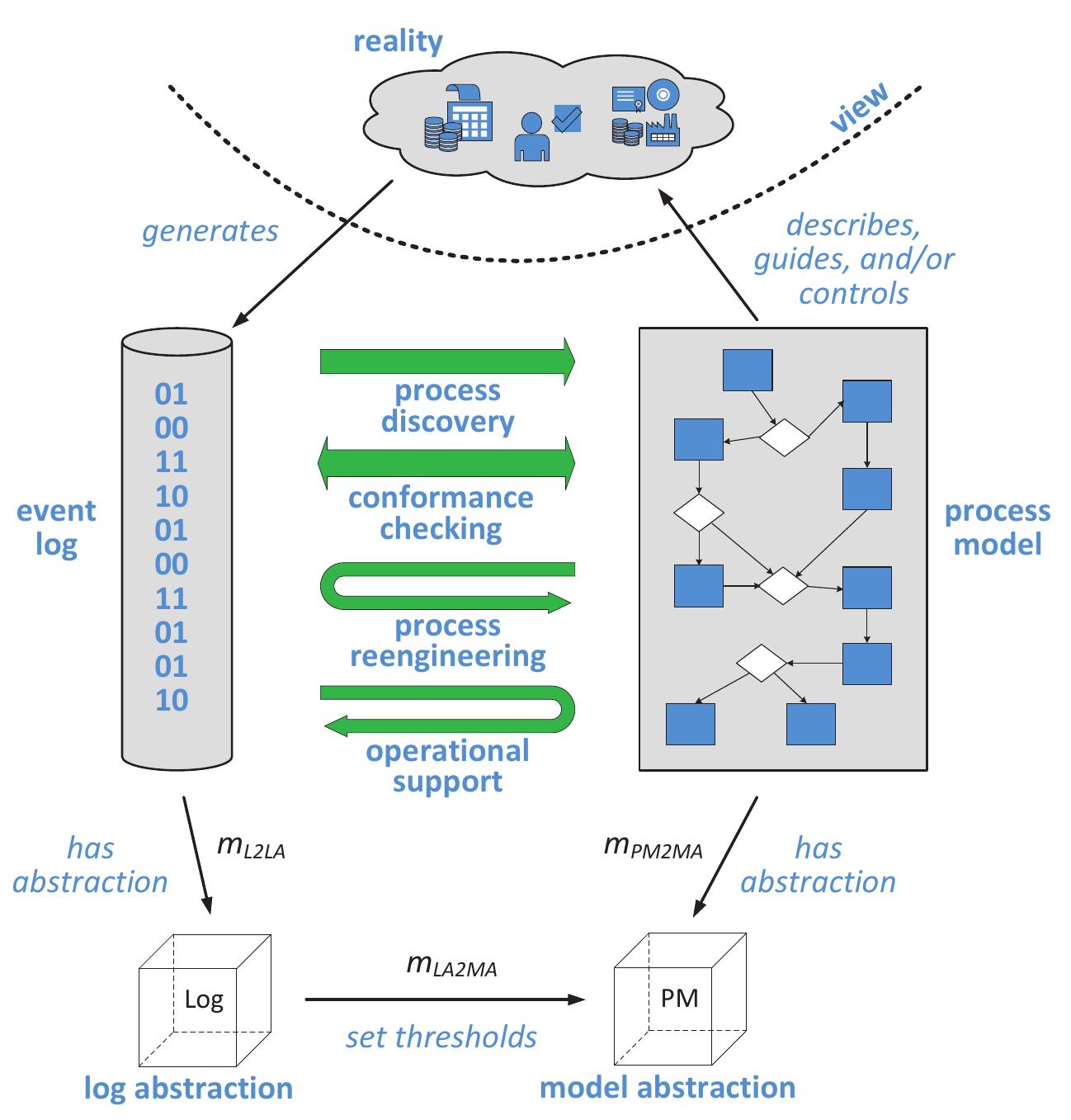 (PDF) Process Discovery from Event Data: Relating Models and Logs ...