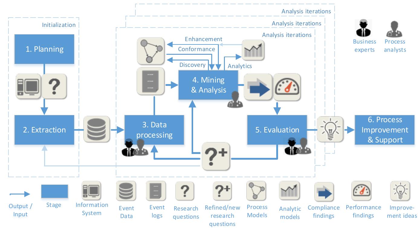 (PDF) PM 2 : a Process Mining Project Methodology