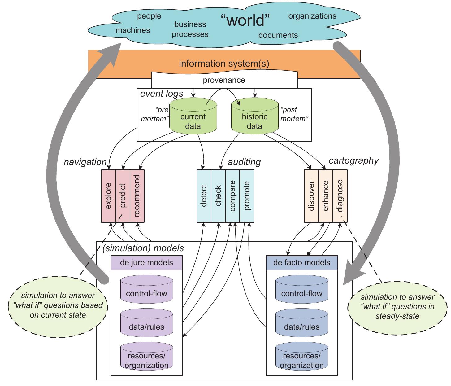 (PDF) Business Process Simulation Revisited