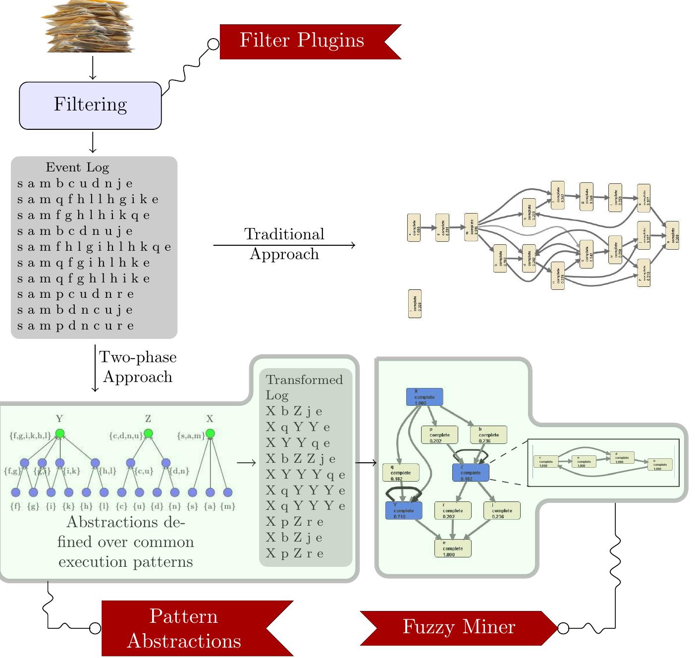 Figure 4 - from Discovering Hierarchical Process Models