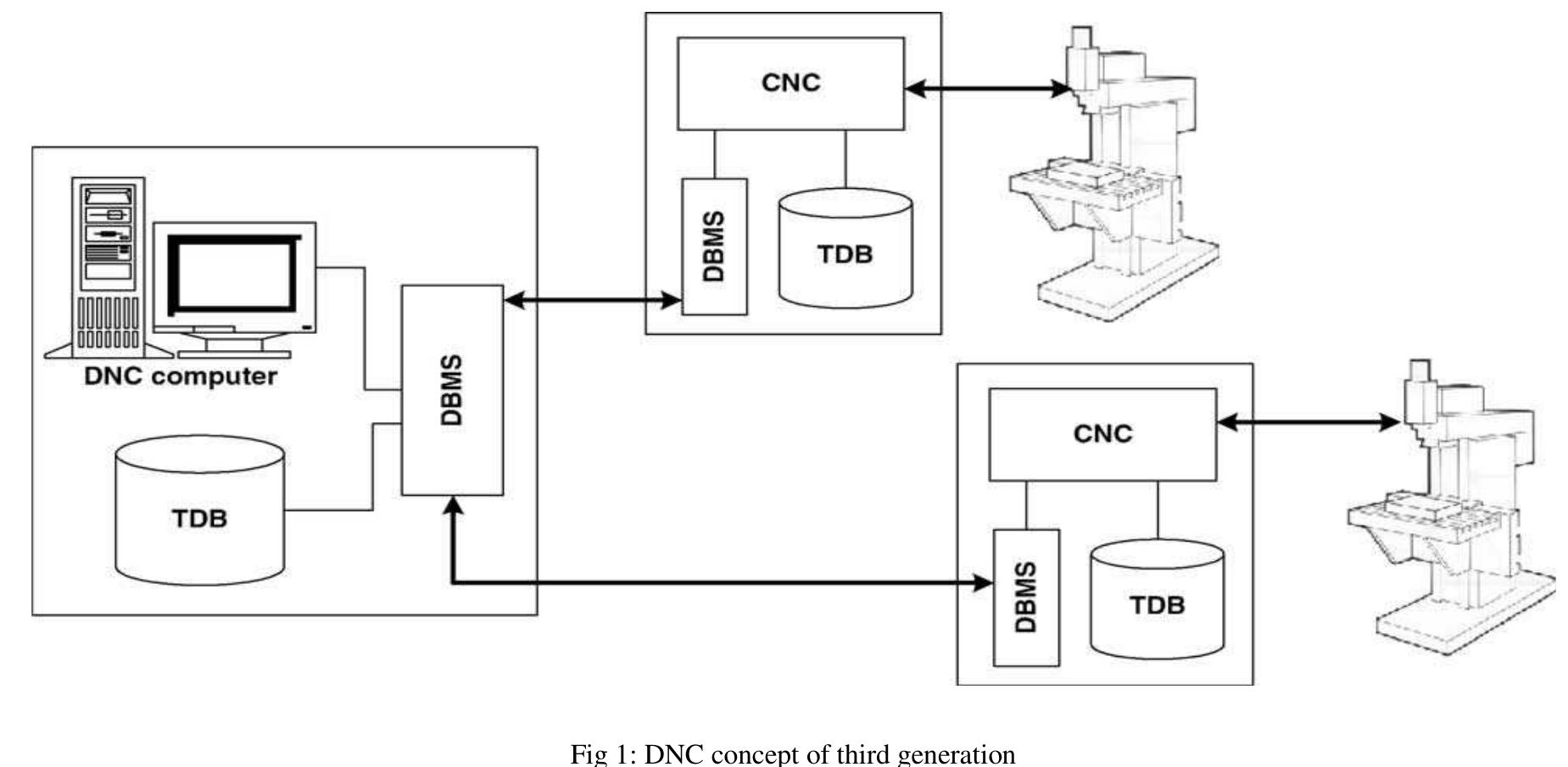 (PDF) CNC and DNC Systems: A Future Approach