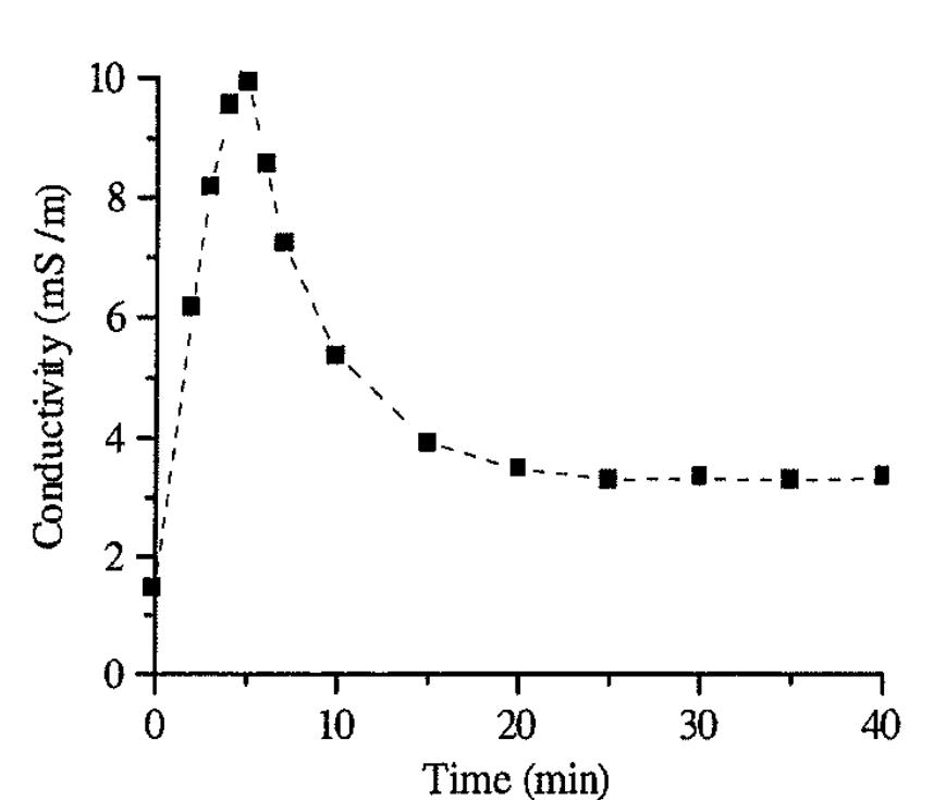 Conductivity Sample Model , electrical conductivity of the polluted soil sample vs.