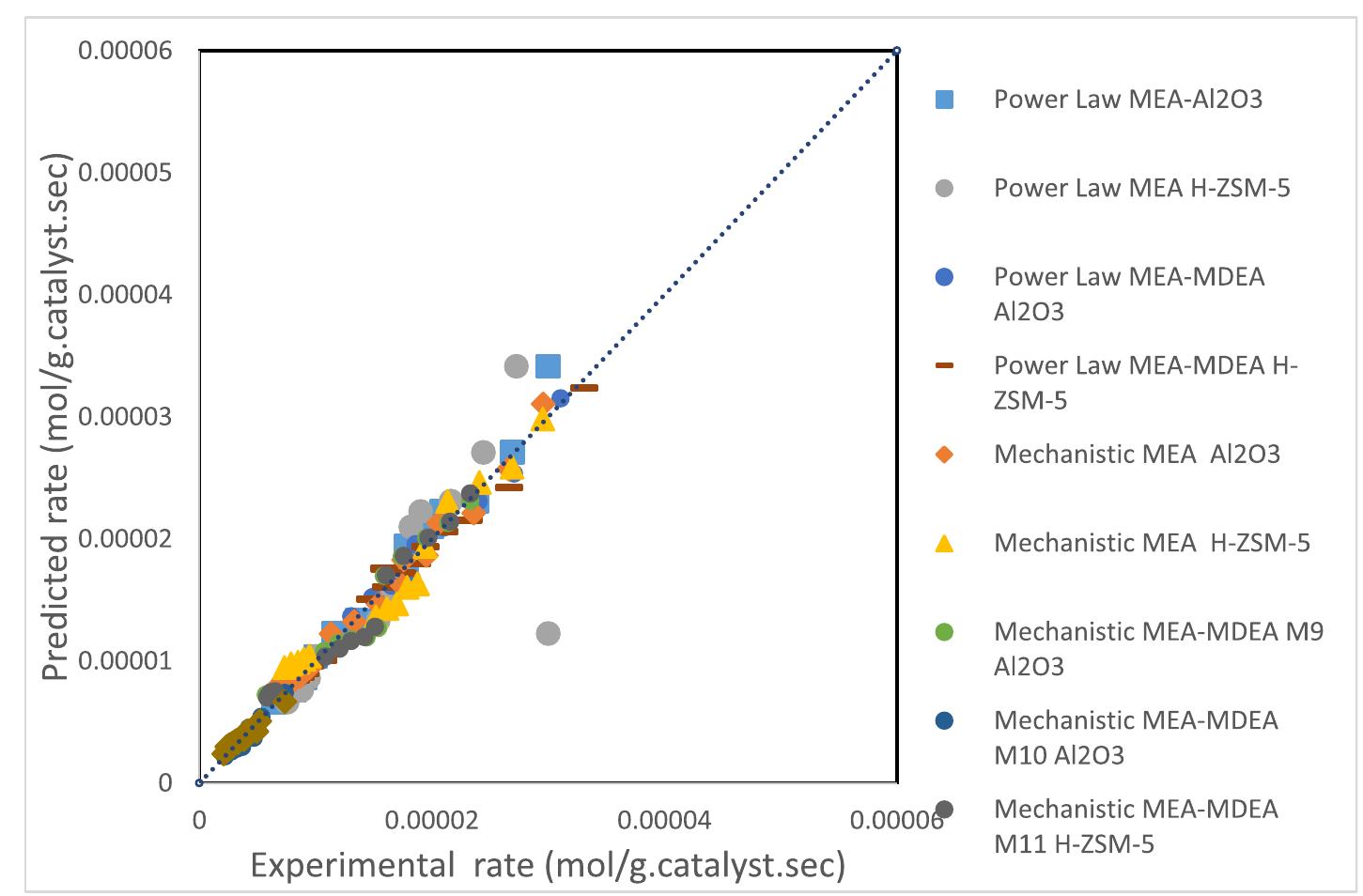 Pariah Chart Parity chart for all developed models.