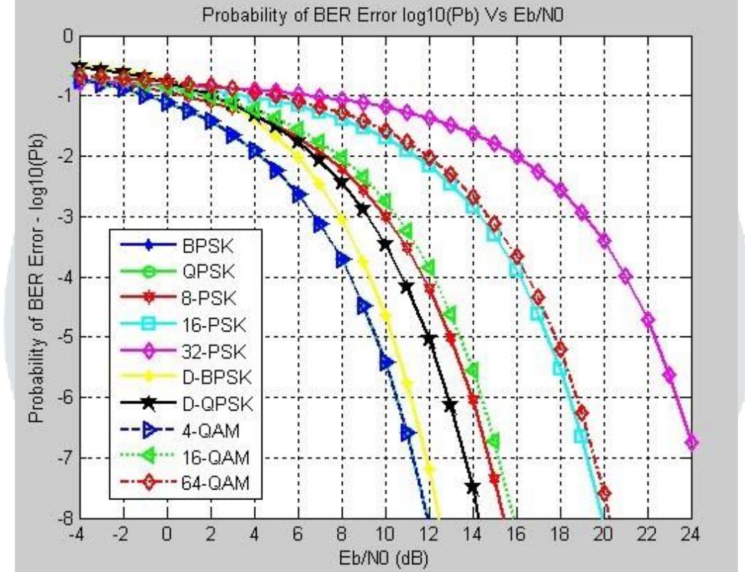 (PDF) A Performance Analysis of Digital Modulation Techniques Under ...