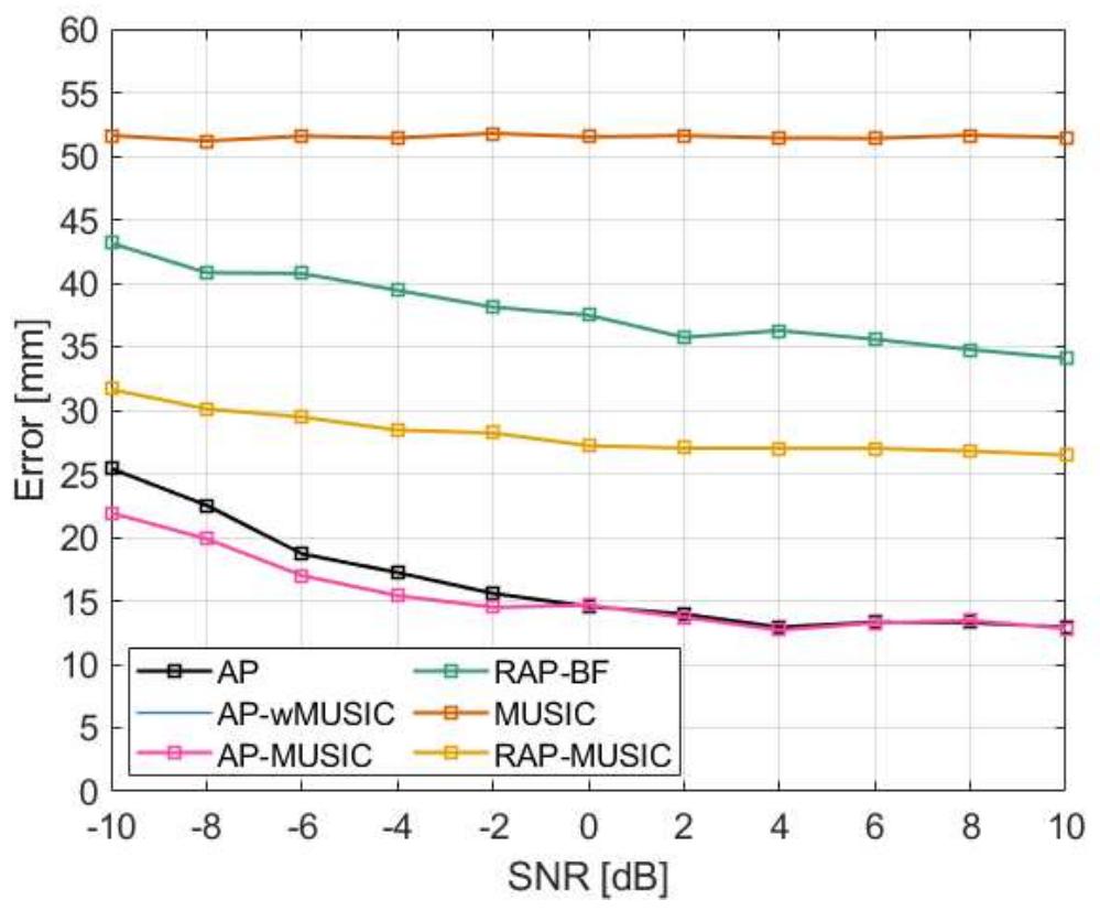 Figure 8 - Localization of MEG and EEG Brain Signals by